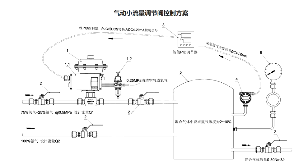 气动小流量调节阀控制方案.png 气动小流量调节阀控制方案.png